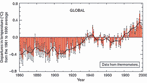 global warming effects