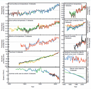 Variation of the Earth's surface temperature
                                    for the past 140 years 