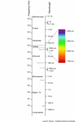 Elektromagnetisches Spektrum