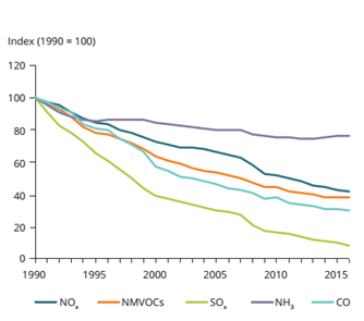 Globale Emissionsentwicklungen in der EU bei den größten Luftschadstoffen zwischen 1990 und 2016.