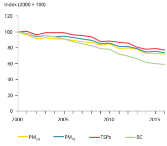 Globale Emissionsentwicklungen in der EU bei den größten Luftschadstoffen zwischen 1990 und 2016.