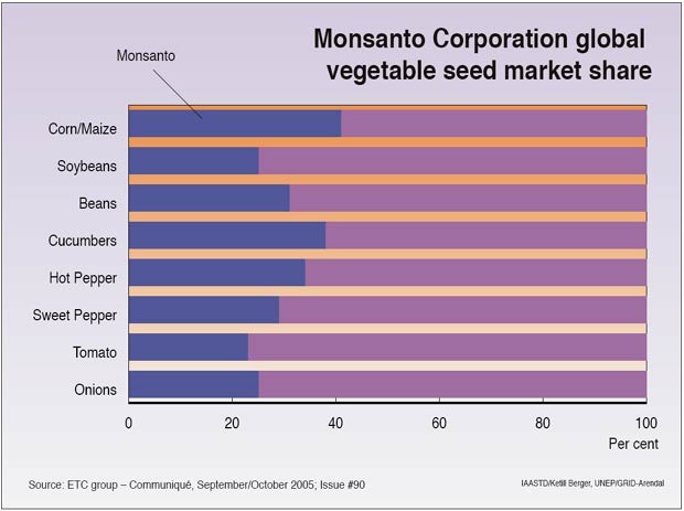 Monsanto Corpopration global vegetable seed market share