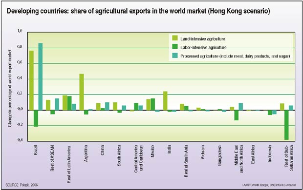 Developing country agricultural exports
