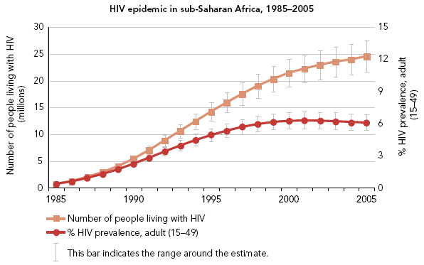 People living with HIV in the sub-Saharan Africa