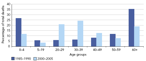 Percentage of distribution of deaths by age in southern Africa, 1985–1990 and 2000–2005