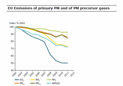 EU Emissions of primary PM and of PM precursor gases