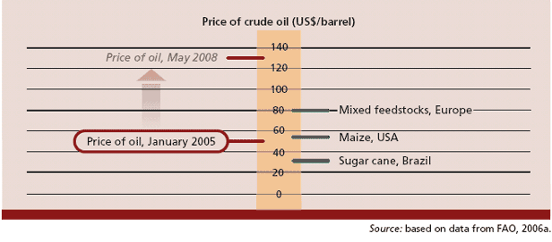 Breakeven prices for crude oil and selected feedstocks in 2005