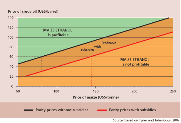 Breakeven prices for maize and crude oil with and without subsidies
