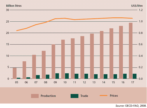 Global biodiesel production, trade and prices, with projections to 2017