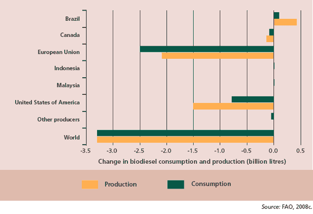 Total impact of removing trade-distorting biofuel policies for biodiesel,
                    2013–17 average 