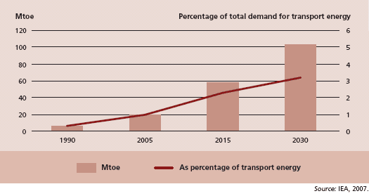 Trends in consumption of transport biofuels