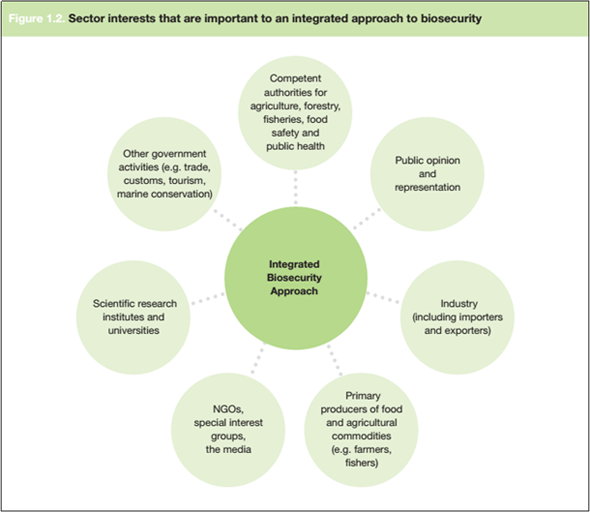 Sector interests that are important to an integrated approach to
								biosecurity