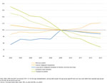 Causes of death — standardised death rate per 100 000
                                    inhabitants, females, EU-28, 2004–13 (2009 = 100) 