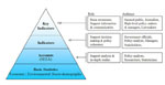 The information pyramid: from basic statistics to key
                                            indicators.
