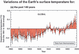 Variation of the Earth's surface temperature for the past 140 years