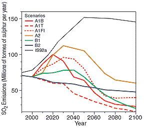 The global climate of the 21st century