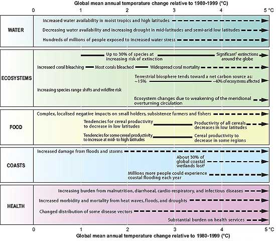 Key impacts with increasing temperatures