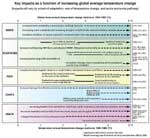 Key impacts with increasing temperatures