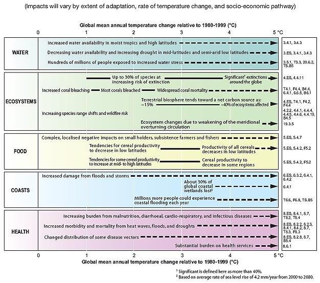 Key impacts with increasing temperatures