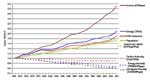 World development 1970-2004