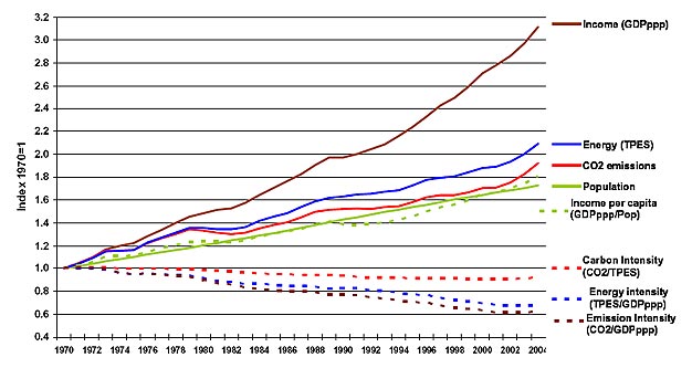 World development 1970-2004