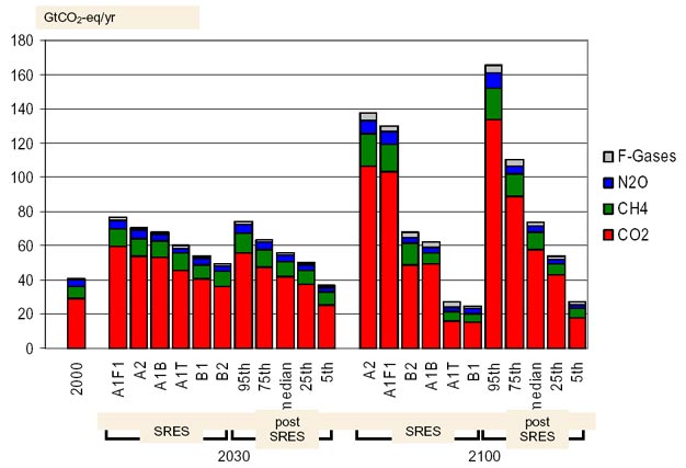 GHG emission scenarios