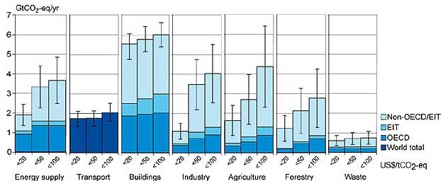 GHG emission scenarios