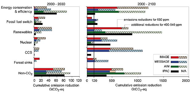 Emission reductions for various mitigation measures