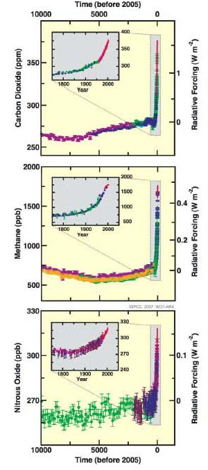 Greenhouse gases concentrations over the last 10 000 years.