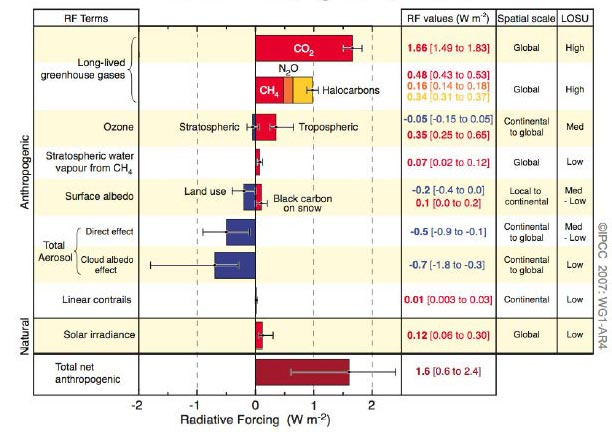 Radiative Forcing components