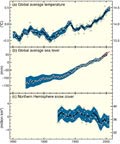 Changes in temperature, sea level and snow cover since
											1850