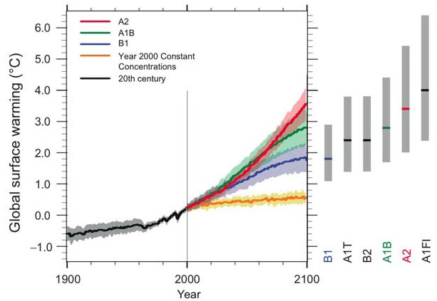 Modeled temperature projection to 2100