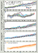 Comparison of observed trends with previous projections.