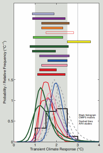 Probability density functions, distributions and ranges