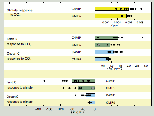 Comparison of carbon cycle feedback metrics between the ensemble of seven General Circulation Models