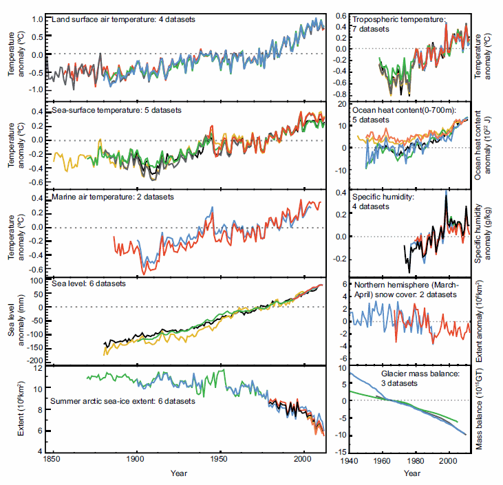 Multiple complementary indicators of a changing global climate