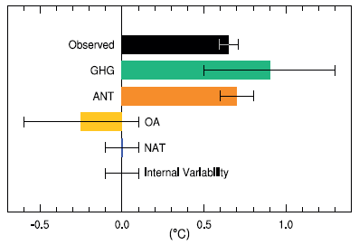 Assessed likely ranges and their midpoints (bars) for warming trends over the 1951–2010 period