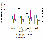 Simulated and observed 1951–2011 trends in the Southern
                                            Annular Mode index by season