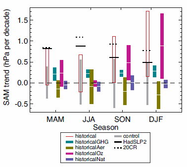 Simulated and observed 1951–2011