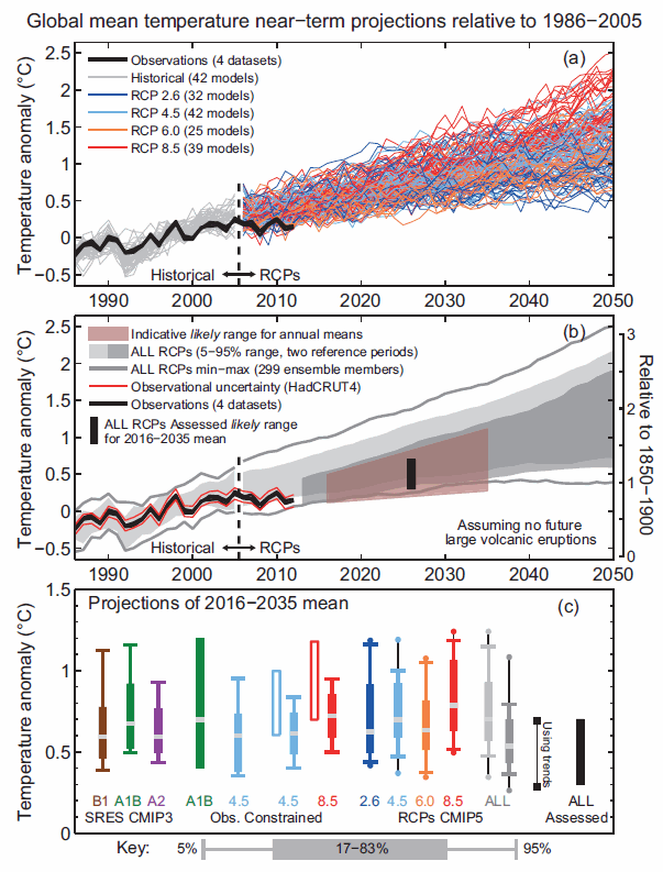 Synthesis of near-term projections of global mean surface air temperature