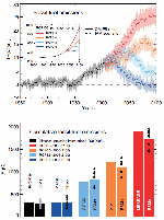Compatible fossil fuel emissions simulated by the CMIP5
                                            models for the four RCP scenarios