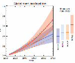 Projections from process-based models of global mean
                                            sea level rise relative to 1986–2005