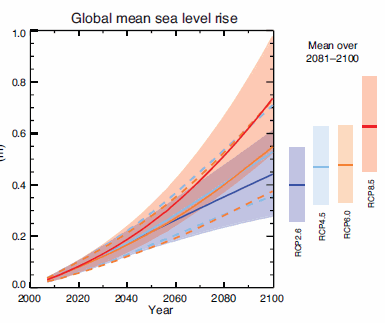 Projections from process-based models of global mean sea level