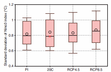 Standard deviation in CMIP5 multi-model ensembles of sea surface temperature