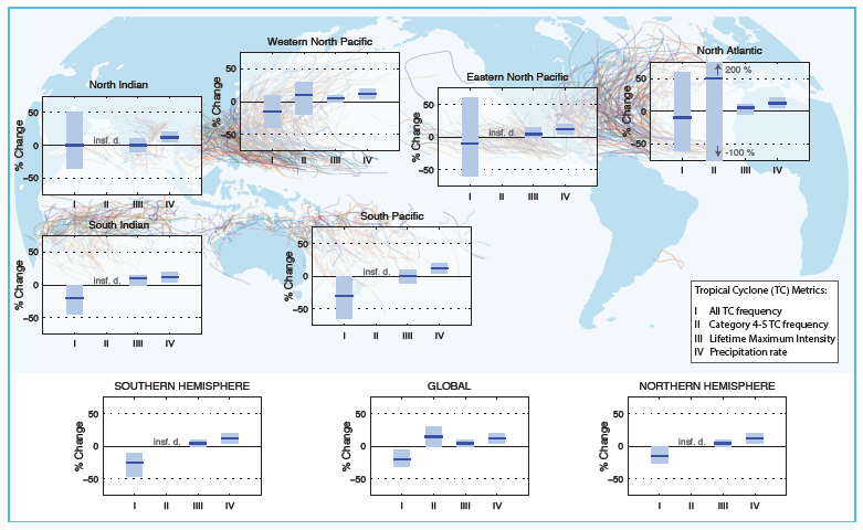 Projected changes in tropical cyclone statistics