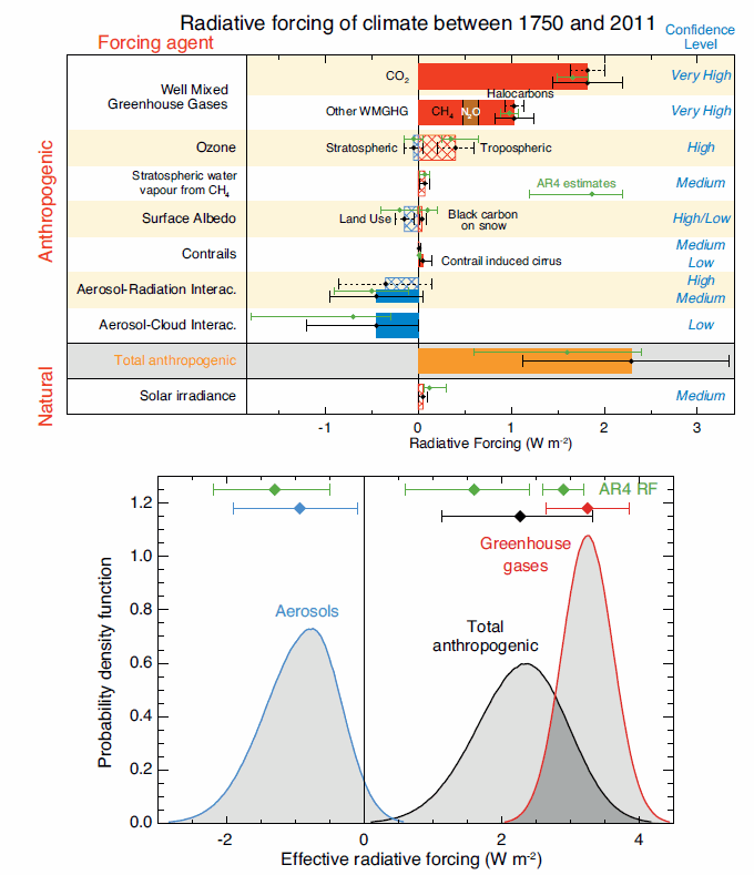 Figure TS.6 - Radiative forcing and Effective radiative forcing  of climate change during the Industrial Era