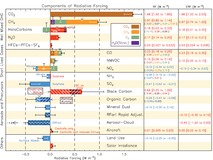 Radiative forcing of climate change during the Industrial Era