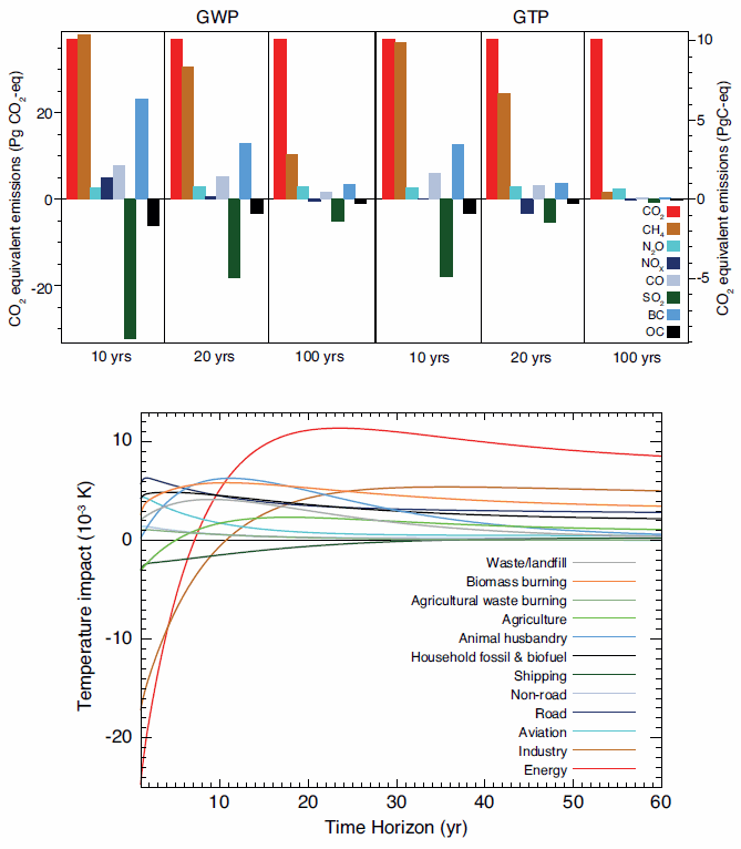 Global anthropogenic present-day emissions weighted by the Global Warming Potential and the Global Temperature