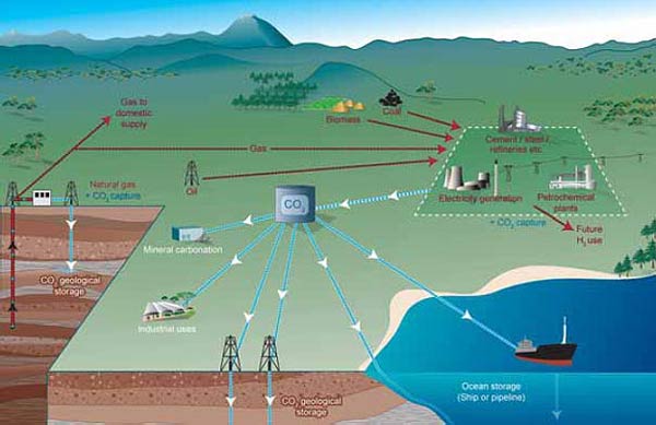 Schematic diagram of possible CCS systems