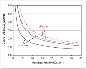 Transport cost in pipelines